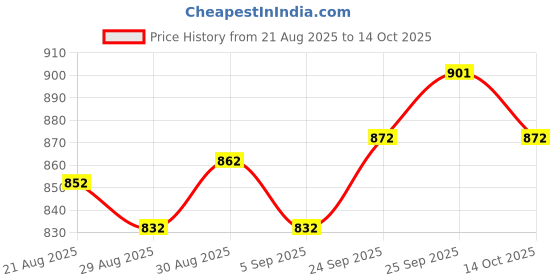 firstcry.com ROVARS Half Raglan Sleeves Legged Swimsuit with Unicorn & Floral Print - Pink rovars Price History Graph from 21 Aug 2025 to 14 Oct 2025