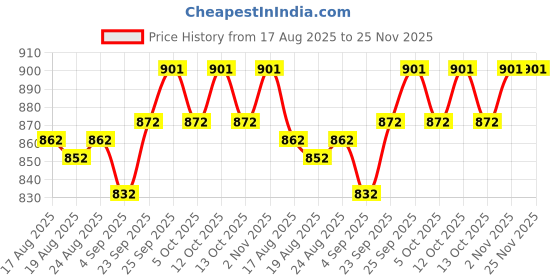 firstcry.com ROVARS Half Raglan Sleeves Legged Swimsuit with Unicorn & Floral Print - Pink rovars Price History Graph from 17 Aug 2025 to 25 Nov 2025