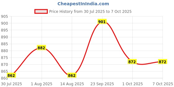 firstcry.com ROVARS Half Raglan Sleeves Legged Swimsuit with Unicorn Print - Multicolor rovars Price History Graph from 30 Jul 2025 to 7 Oct 2025