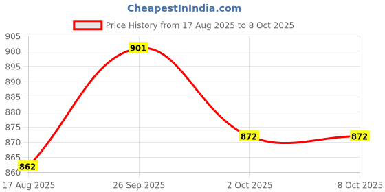 firstcry.com ROVARS Half Raglan Sleeves Legged Swimsuit with Unicorn Print - Multicolor rovars Price History Graph from 17 Aug 2025 to 8 Oct 2025