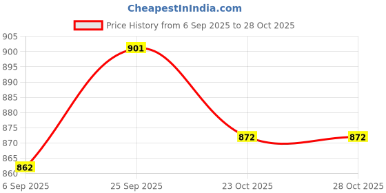 firstcry.com ROVARS Half Raglan Sleeves Legged Swimsuit with Unicorn Print - Multicolor rovars Price History Graph from 6 Sep 2025 to 28 Oct 2025