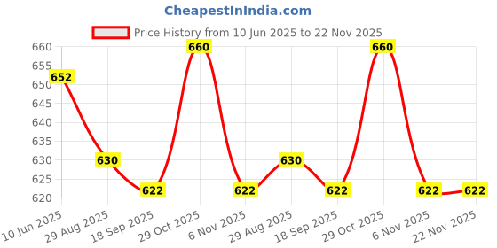 firstcry.com ROVARS Half Sleeves Two Piece Swimsuit Bear Print - Green rovars Price History Graph from 10 Jun 2025 to 22 Nov 2025