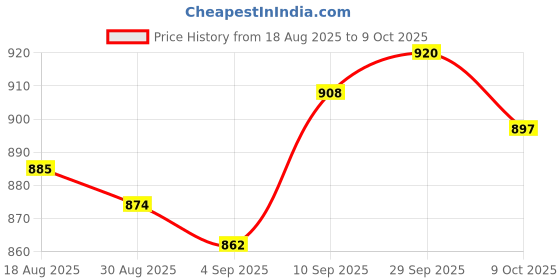 firstcry.com Rovars Lycra Full Raglan Sleeves Solid Color Body Swimsuit - Black & Lemon Yellow rovars Price History Graph from 18 Aug 2025 to 9 Oct 2025