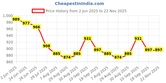 firstcry.com Rovars Lycra Full Raglan Sleeves Solid Color Legged Swimsuit - Black & Navy Blue rovars Price History Graph from 2 Jun 2025 to 22 Nov 2025