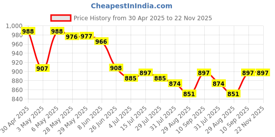 firstcry.com Rovars Lycra Full Ranglan Sleeves Solid Color Body Swimsuit - Black & Red rovars Price History Graph from 30 Apr 2025 to 22 Nov 2025