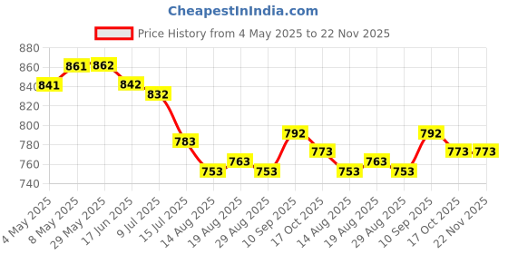 firstcry.com Rovars Lycra Full Sleeves Legged Swimsuit - Black rovars Price History Graph from 4 May 2025 to 22 Nov 2025
