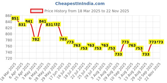 firstcry.com ROVARS Lycra Half Raglan Sleeves Legged Swimsuit - Aqua & Navy Blue rovars Price History Graph from 18 Mar 2025 to 22 Nov 2025