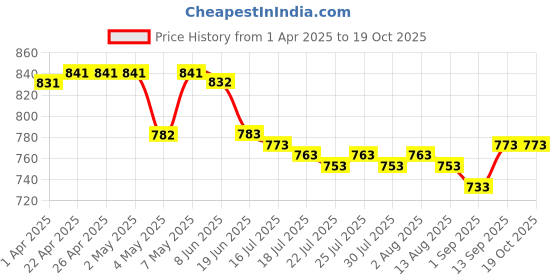 firstcry.com ROVARS Lycra Half Raglan Sleeves Legged Swimsuit - Aqua & Navy Blue rovars Price History Graph from 1 Apr 2025 to 17 Oct 2025