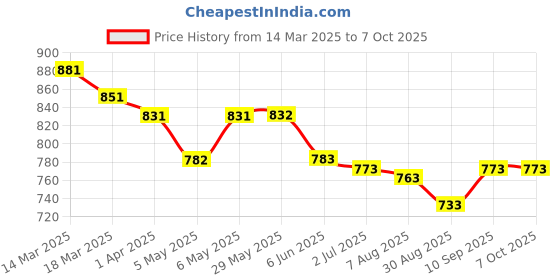 firstcry.com ROVARS Lycra Half Raglan Sleeves Legged Swimsuit - Red & Grey rovars Price History Graph from 14 Mar 2025 to 6 Oct 2025