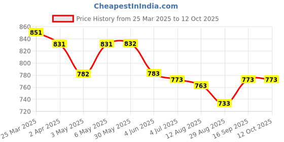 firstcry.com ROVARS Lycra Half Raglan Sleeves Legged Swimsuit - Red & Grey rovars Price History Graph from 25 Mar 2025 to 12 Oct 2025