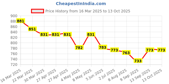 firstcry.com ROVARS Lycra Half Raglan Sleeves Legged Swimsuit - Red & Grey rovars Price History Graph from 16 Mar 2025 to 13 Oct 2025