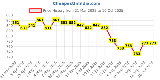 firstcry.com Rovars Lycra Half Raglan Sleeves Solid Color Legged Swimsuit - Navy Blue & Lemon Yellow rovars Price History Graph from 21 Mar 2025 to 9 Oct 2025
