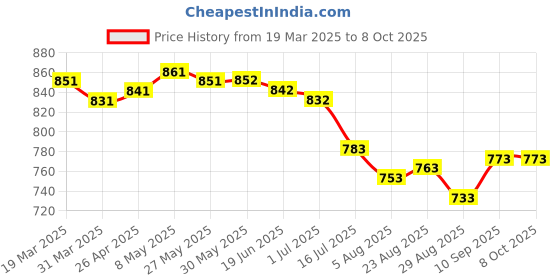 firstcry.com Rovars Lycra Half Raglan Sleeves Solid Color Legged Swimsuit - Navy Blue & Lemon Yellow rovars Price History Graph from 19 Mar 2025 to 8 Oct 2025