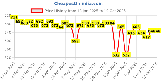 firstcry.com ROVARS Lycra Half Sleeves Dolphin Printed Legged Swimsuit - Blue rovars Price History Graph from 18 Jan 2025 to 10 Oct 2025