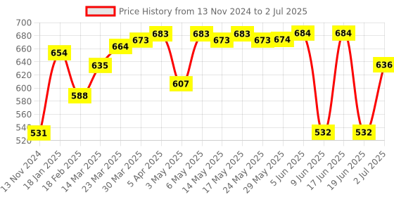 firstcry.com ROVARS Lycra Half Sleeves Fish Print Legged Swimsuit - Blue rovars Price History Graph from 13 Nov 2024 to 2 Jul 2025