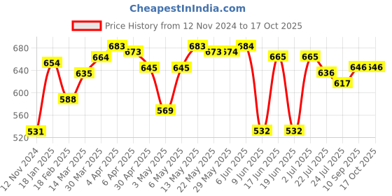 firstcry.com ROVARS Lycra Half Sleeves Fruit Print Legged Swimsuit - Blue rovars Price History Graph from 12 Nov 2024 to 15 Oct 2025