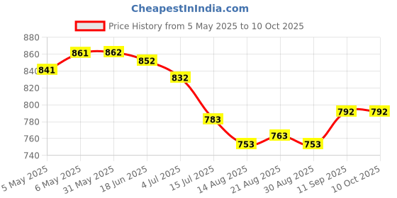 firstcry.com Rovars Lycra Half Sleeves Legged Swimsuit - Navy Blue rovars Price History Graph from 5 May 2025 to 10 Oct 2025