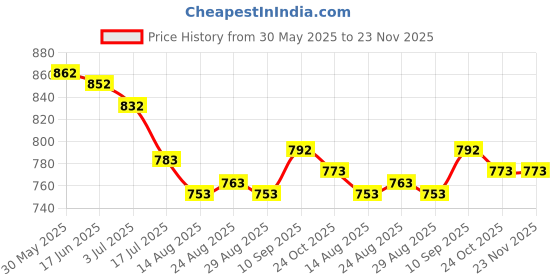 firstcry.com Rovars Lycra Half Sleeves Legged Swimsuit - Navy Blue rovars Price History Graph from 30 May 2025 to 23 Nov 2025