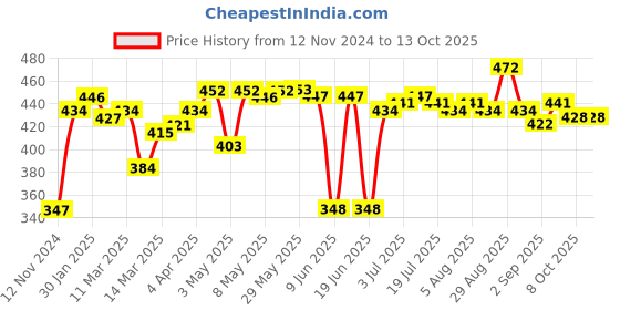 firstcry.com ROVARS Lycra Half Sleeves  Legged Swimsuit Striped & Apple Patch - Navy Red rovars Price History Graph from 12 Nov 2024 to 13 Oct 2025