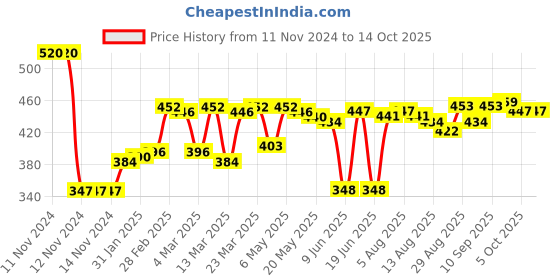 firstcry.com ROVARS Lycra Half Sleeves  Legged Swimsuit Striped & Bear Patch - Black & Orange rovars Price History Graph from 11 Nov 2024 to 13 Oct 2025