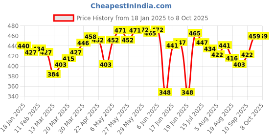 firstcry.com ROVARS Lycra Half Sleeves Legged Swimsuit Striped & Jazz Patch - Black & Lemon Green rovars Price History Graph from 18 Jan 2025 to 7 Oct 2025