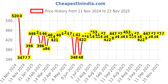 firstcry.com ROVARS  Lycra Half Sleeves Legged Swimsuit Stripped & Bear Patch - Navy Blue rovars Price History Graph from 11 Nov 2024 to 22 Nov 2025