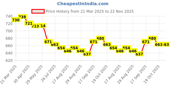 firstcry.com Rovars Lycra Half Sleeves Solid Color Legged Swimsuit - Blue & Black rovars Price History Graph from 21 Mar 2025 to 22 Nov 2025