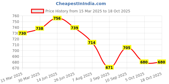 firstcry.com Rovars Lycra Half Sleeves Solid Color Legged Swimsuit - Light Blue & Black rovars Price History Graph from 15 Mar 2025 to 18 Oct 2025