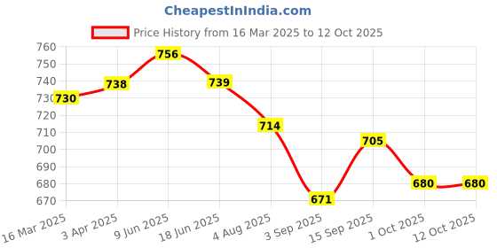 firstcry.com Rovars Lycra Half Sleeves Solid Color Legged Swimsuit - Light Blue & Black rovars Price History Graph from 16 Mar 2025 to 12 Oct 2025