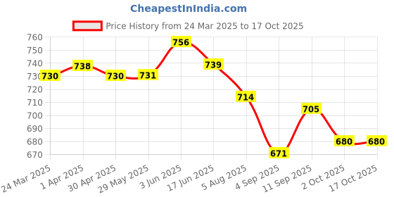 firstcry.com Rovars Lycra Half Sleeves Solid Color Legged Swimsuit - Light Blue & Black rovars Price History Graph from 24 Mar 2025 to 16 Oct 2025