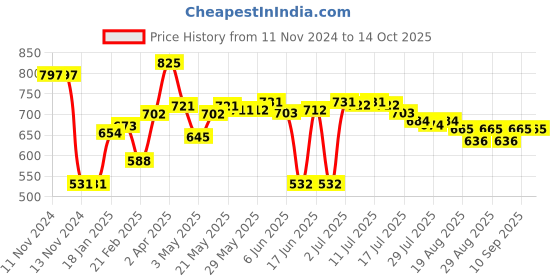 firstcry.com ROVARS Lycra Sleeveless Flamingo Print Frock Style Swimsuit - Pink rovars Price History Graph from 11 Nov 2024 to 13 Oct 2025