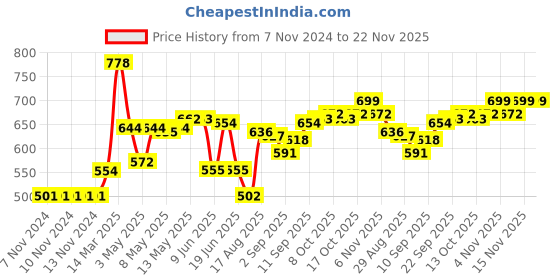 firstcry.com Rovars Lycra Sleeveless Frock Style Swimsuit - Black rovars Price History Graph from 7 Nov 2024 to 22 Nov 2025