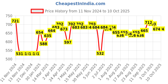 firstcry.com ROVARS Lycra Sleeveless Lemon Printed Frock Style Swimsuit - Pink & Yellow rovars Price History Graph from 11 Nov 2024 to 10 Oct 2025
