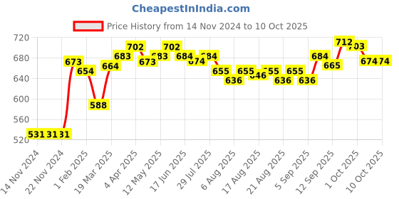 firstcry.com ROVARS Lycra Sleeveless Lemon Printed Frock Style Swimsuit - Pink & Yellow rovars Price History Graph from 14 Nov 2024 to 10 Oct 2025