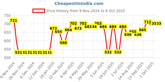 firstcry.com ROVARS Lycra Sleeveless Lemon Printed Frock Style Swimsuit - Pink & Yellow rovars Price History Graph from 9 Nov 2024 to 7 Oct 2025