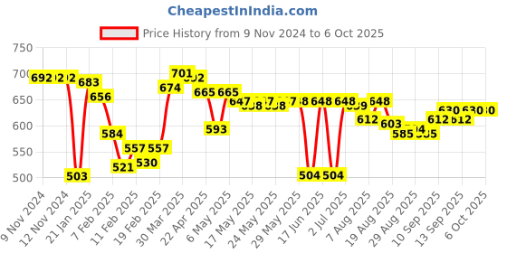 firstcry.com ROVARS Lycra Sleeveless Palm Trees Printed Frock Style Swimsuit - Multicolour rovars Price History Graph from 9 Nov 2024 to 5 Oct 2025