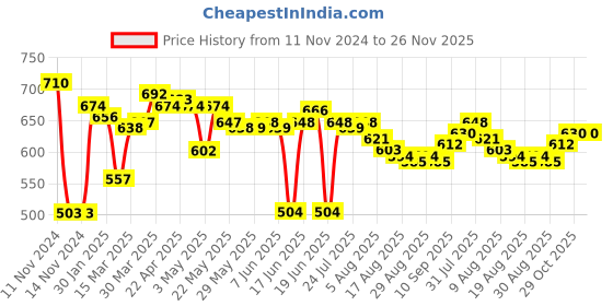 firstcry.com ROVARS Lycra Sleeveless Star Fish Print Frock Style Swimsuit - Blue rovars Price History Graph from 11 Nov 2024 to 25 Nov 2025