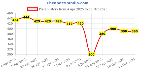 firstcry.com ROVARS Lycra Swimming Trunk - Blue rovars Price History Graph from 4 Apr 2025 to 14 Oct 2025