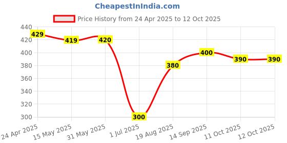 firstcry.com ROVARS Lycra Swimming Trunk - Blue rovars Price History Graph from 24 Apr 2025 to 12 Oct 2025