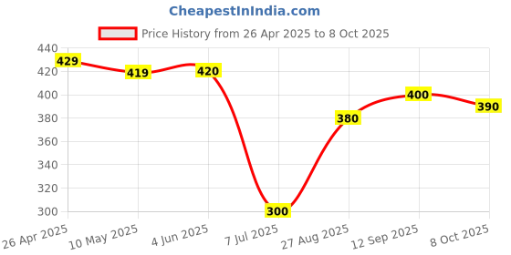 firstcry.com ROVARS Lycra Swimming Trunk - Blue rovars Price History Graph from 26 Apr 2025 to 8 Oct 2025