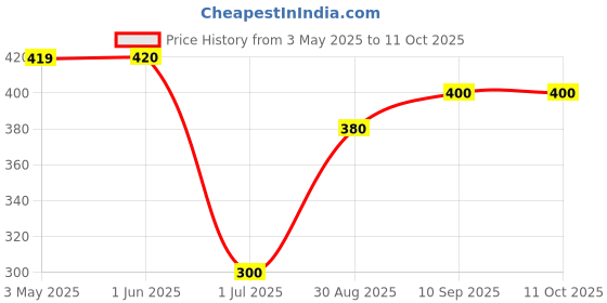 firstcry.com ROVARS Lycra Swimming Trunk - Blue rovars Price History Graph from 3 May 2025 to 11 Oct 2025