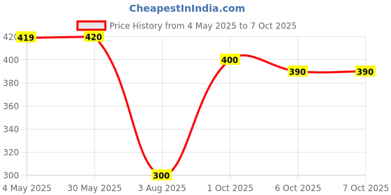 firstcry.com ROVARS Lycra Swimming Trunk - Blue rovars Price History Graph from 4 May 2025 to 7 Oct 2025
