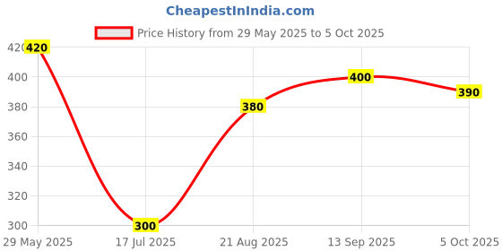 firstcry.com ROVARS Lycra Swimming Trunk - Blue rovars Price History Graph from 29 May 2025 to 5 Oct 2025