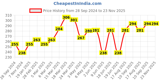 firstcry.com ROVARS Short Length Swimming Trunk Logo Print - Navy & Red rovars Price History Graph from 28 Sep 2024 to 23 Nov 2025