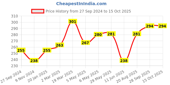 firstcry.com ROVARS Short Length Swimming Trunk Logo Print - Navy & Red rovars Price History Graph from 27 Sep 2024 to 12 Oct 2025