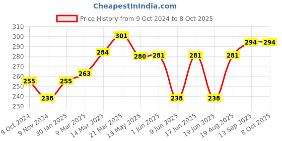 firstcry.com ROVARS Short Length Swimming Trunk Logo Print - Navy & Red rovars Price History Graph from 9 Oct 2024 to 8 Oct 2025