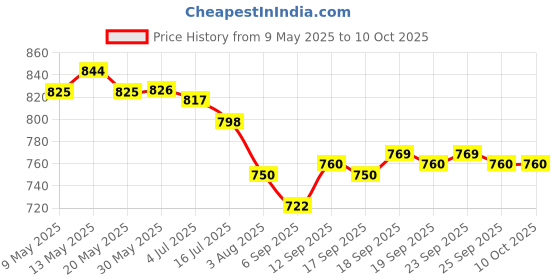 firstcry.com ROVARS Sleeveless Frock Swimsuit with Flamingo Print - Light Blue rovars Price History Graph from 9 May 2025 to 10 Oct 2025
