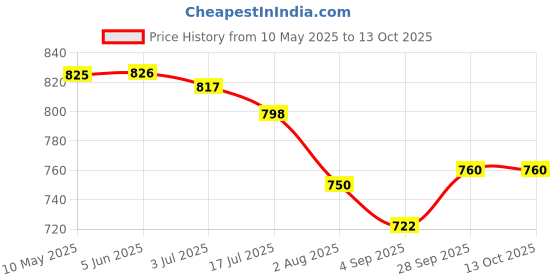 firstcry.com ROVARS Sleeveless Frock Swimsuit with Flamingo Print - Light Blue rovars Price History Graph from 10 May 2025 to 13 Oct 2025