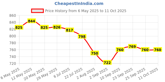 firstcry.com ROVARS Sleeveless Frock Swimsuit with Flamingo Print - Light Blue rovars Price History Graph from 6 May 2025 to 10 Oct 2025