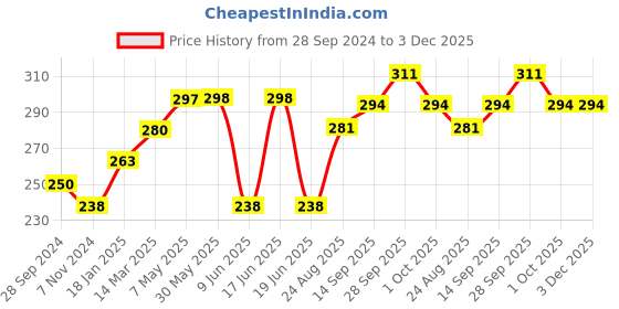 firstcry.com Rovars Swimming Trunk Solid Color - Black rovars Price History Graph from 28 Sep 2024 to 3 Dec 2025